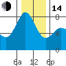 Fort Casey tide chart for Saturday, January 14, 2023