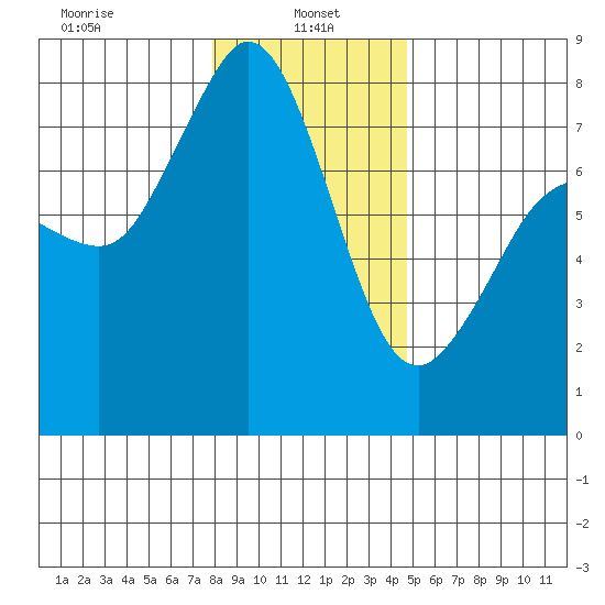 Fort Casey tide chart for Sunday, January 15, 2023