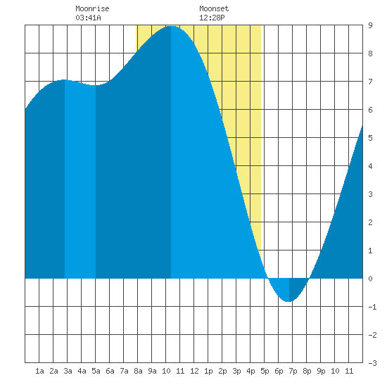 Fort Casey tide chart for Tuesday, January 17, 2023