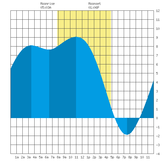 Fort Casey tide chart for Wednesday, January 18, 2023