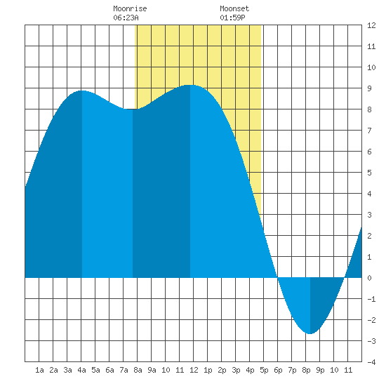 Fort Casey tide chart for Thursday, January 19, 2023
