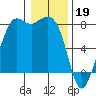 Fort Casey tide chart for Thursday, January 19, 2023