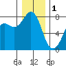 Fort Casey tide chart for Sunday, January 1, 2023