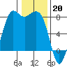 Fort Casey tide chart for Friday, January 20, 2023