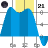Fort Casey tide chart for Saturday, January 21, 2023