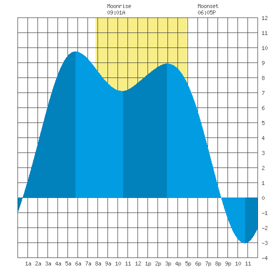 Fort Casey tide chart for Sunday, January 22, 2023