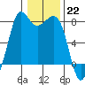 Fort Casey tide chart for Sunday, January 22, 2023