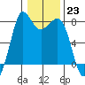 Fort Casey tide chart for Monday, January 23, 2023