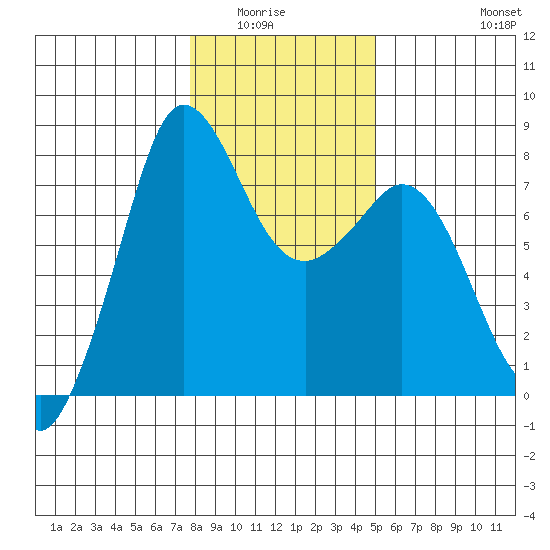 Fort Casey tide chart for Wednesday, January 25, 2023