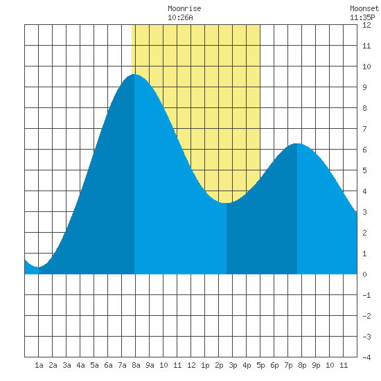 Fort Casey tide chart for Thursday, January 26, 2023