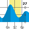 Fort Casey tide chart for Friday, January 27, 2023