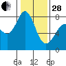 Fort Casey tide chart for Saturday, January 28, 2023