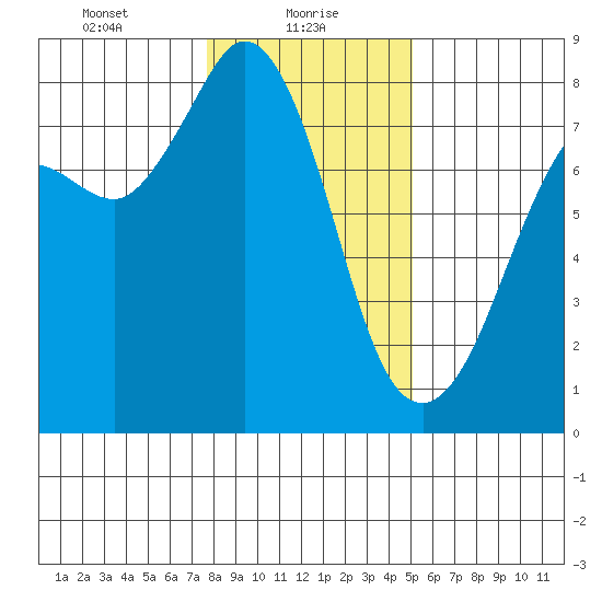 Fort Casey tide chart for Sunday, January 29, 2023