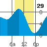 Fort Casey tide chart for Sunday, January 29, 2023