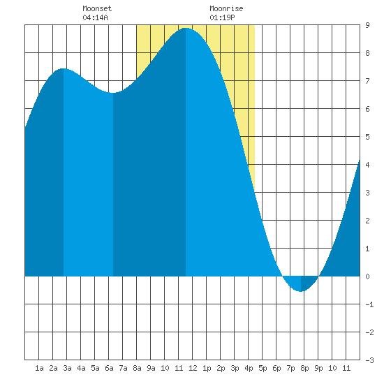 Fort Casey tide chart for Monday, January 2, 2023