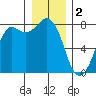 Fort Casey tide chart for Monday, January 2, 2023