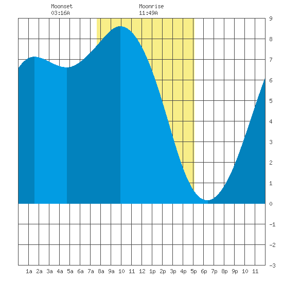 Fort Casey tide chart for Monday, January 30, 2023