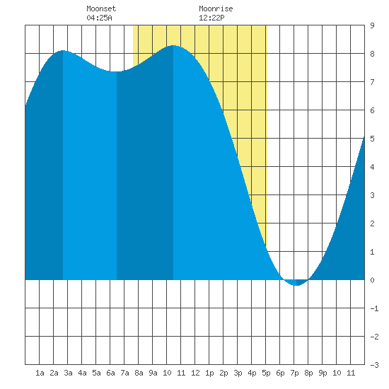Fort Casey tide chart for Tuesday, January 31, 2023