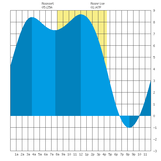 Fort Casey tide chart for Tuesday, January 3, 2023