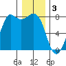 Fort Casey tide chart for Tuesday, January 3, 2023