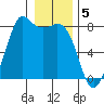 Fort Casey tide chart for Thursday, January 5, 2023