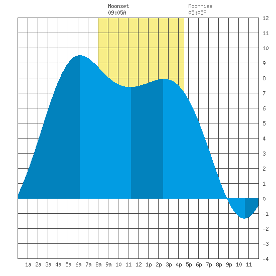 Fort Casey tide chart for Saturday, January 7, 2023