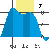Fort Casey tide chart for Saturday, January 7, 2023