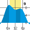 Fort Casey tide chart for Monday, January 9, 2023