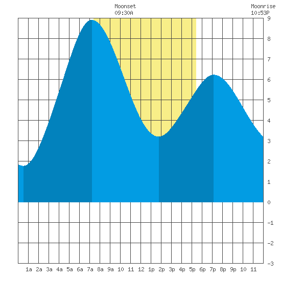 Fort Casey tide chart for Friday, February 10, 2023