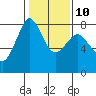 Fort Casey tide chart for Friday, February 10, 2023