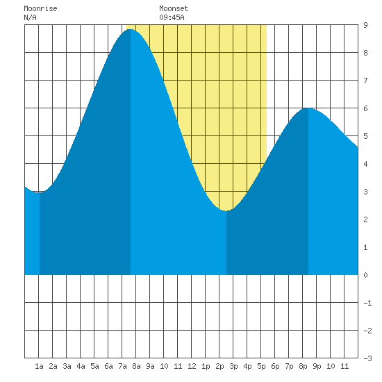 Fort Casey tide chart for Saturday, February 11, 2023