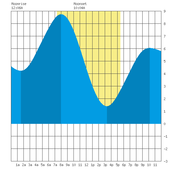 Fort Casey tide chart for Sunday, February 12, 2023