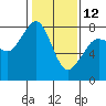 Fort Casey tide chart for Sunday, February 12, 2023