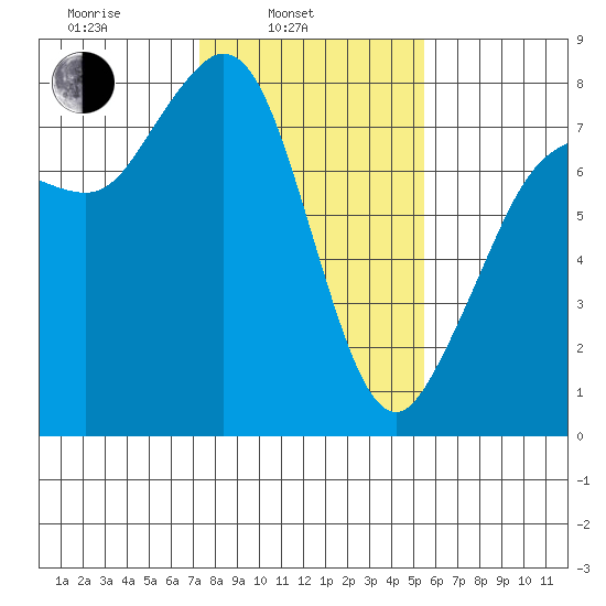 Fort Casey tide chart for Monday, February 13, 2023