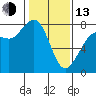 Fort Casey tide chart for Monday, February 13, 2023