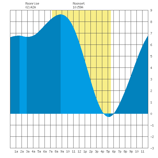 Fort Casey tide chart for Tuesday, February 14, 2023