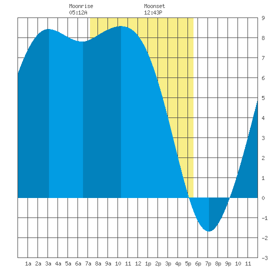 Fort Casey tide chart for Thursday, February 16, 2023