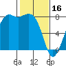 Fort Casey tide chart for Thursday, February 16, 2023