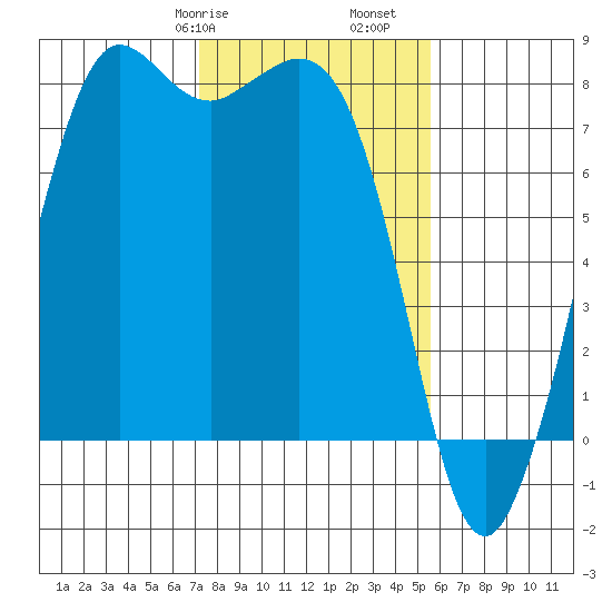 Fort Casey tide chart for Friday, February 17, 2023
