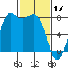 Fort Casey tide chart for Friday, February 17, 2023