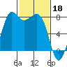 Fort Casey tide chart for Saturday, February 18, 2023