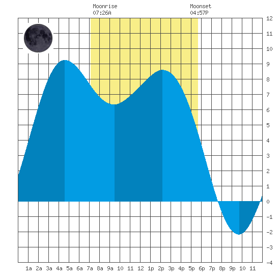 Fort Casey tide chart for Sunday, February 19, 2023