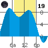 Fort Casey tide chart for Sunday, February 19, 2023