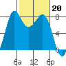 Fort Casey tide chart for Monday, February 20, 2023