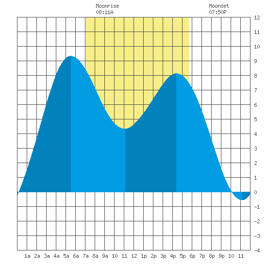 Fort Casey tide chart for Tuesday, February 21, 2023
