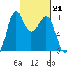Fort Casey tide chart for Tuesday, February 21, 2023