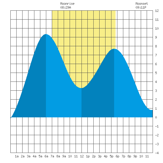 Fort Casey tide chart for Wednesday, February 22, 2023