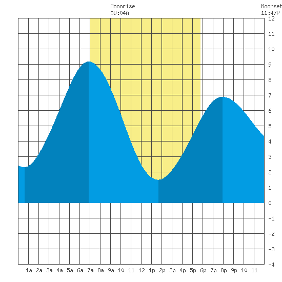 Fort Casey tide chart for Friday, February 24, 2023