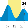 Fort Casey tide chart for Friday, February 24, 2023