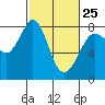 Fort Casey tide chart for Saturday, February 25, 2023